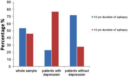 Figure 2 Distribution of patients according to the duration of epilepsy.