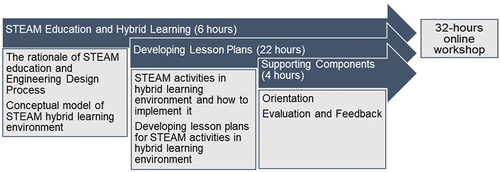 Figure 1. The structure of the program of online workshops.