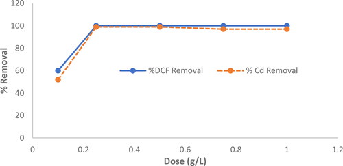 Figure 7. Variables influencing the adsorption efficiency of DCF at a concentration of 100 mg L−1 and Cd2+: MgO nanoparticles dosage at 25 °C and pH 7.