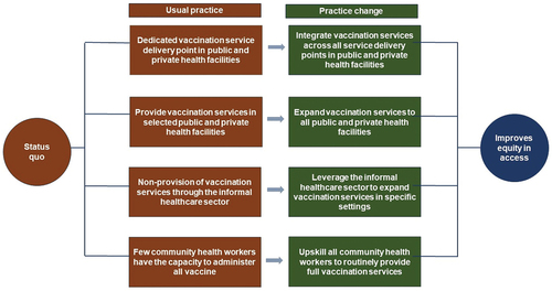 Figure 3. Some proposed transitions to expand access to vaccination services.