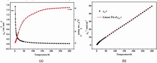 Figure 4. The temperature dependence of χM and and χMT for the complex 1 between 2 and 300 K (a); The 1/χM plot for 1 in 25–300 K (b). The red line indicates the best fit of Curie-Weiss