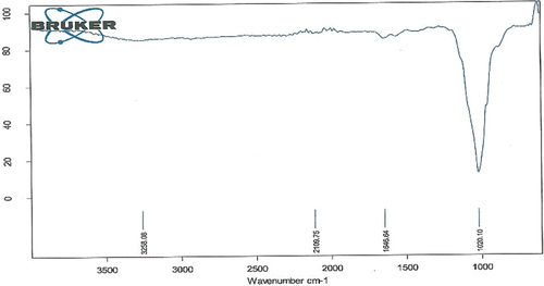 Figure 8. FTIR analysis of CS-TPP nanoparticles loaded without drug.