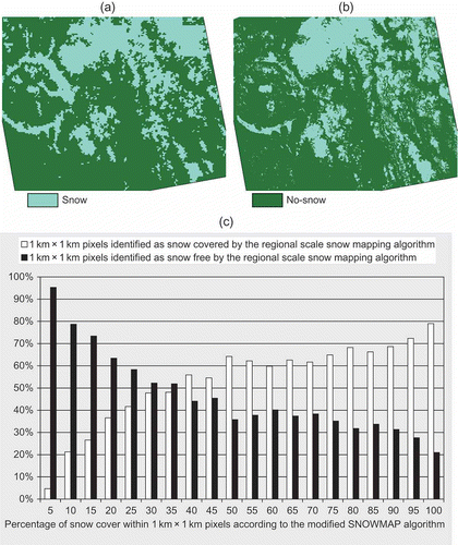 Fig. 7 The modified SNOWMAP results as reference data for the validation of regional snow mapping: (a) regional snow map produced using medium spatial resolution sensors (1 km × 1 km); (b) local snow map produced by the modified SNOWMAP; (c) compilation of regional mapping results according to the snow coverage at the sub-pixel level given by SNOWMAP.