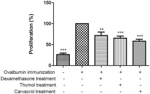 Figure 2. Effects of thymol and carvacrol on ex vivo splenocyte proliferative activity. Splenocytes from mice [nonimmunized control and four OVA-immunized groups challenged either with vehicle (OVA-only), DEX, thymol or carvacrol] were isolated and then cultured in the presence of OVA for 48 h to examine cell proliferation (via BrdU assay). The proliferative activity of cells from the OVA-only mice was considered to be 100%. Values shown are means [± SD] (n = 7/group). Value significantly different from OVA-only mice at **p < 0.01 or ***p < 0.001.
