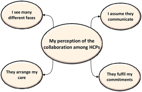 Figure 2. Theme 1. My perception of collaboration among healthcare professionals. Abbreviations: HCPs = healthcare professionals.