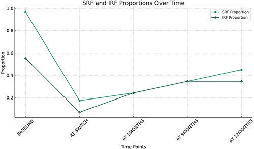 Figure 4 Subretinal and intraretinal fluid over time.