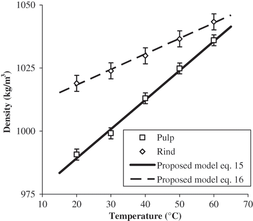 Figure 4 Apparent density of papaya cv. Maradol (LSD pulp = 4.3 kg/m3; LSD rind = 6.3 kg/m3, α = 0.05).