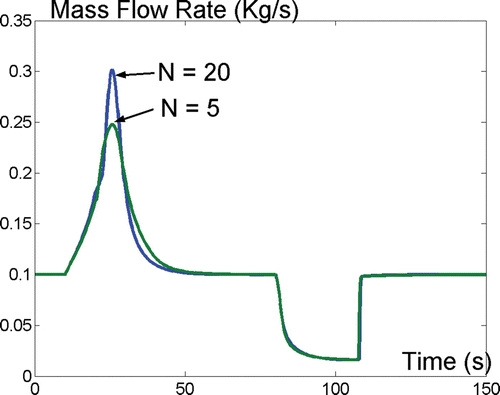 Figure 9 Heat exchanger once-through configuration: outlet mass-flow rate.