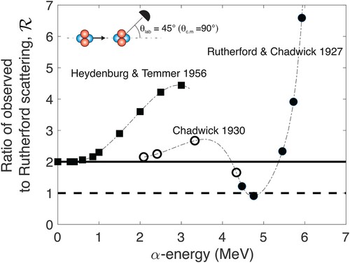 Figure A1. The result from three experiments on α-α scattering. ∙ Rutherford and Chadwick (Citation1927) reported that the ratio of observed scattering to that predicted by the Rutherford formula for θc.m.=90∘ would be unity for energies <4 MeV. ◦ Chadwick (Citation1930) found that the ratio would settle on a factor of 2 for energies ≲2 MeV. ■ Heydenburg and Temmer (Citation1956) found that Mott's prediction R=2 only occurs for energies <1 MeV.