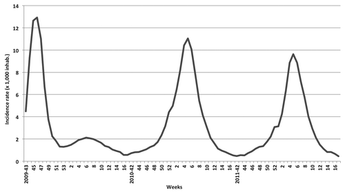 Figure 1. Influenza Like Illness incidence rate ( × 1,000 inhabitants) during 2009–2012 influenza seasons in Italy.