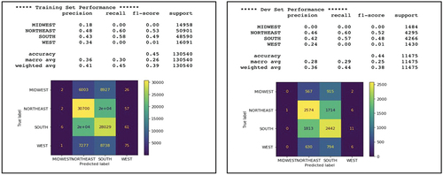 Figure 4. Training and development set confusion matrix.