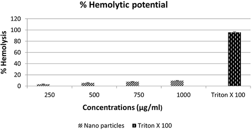 Figure 10 Percentage (%) hemolytic effect of nanoparticles of Thymus vulgaris. Values are mean ±S.D; data represented in triplicate.