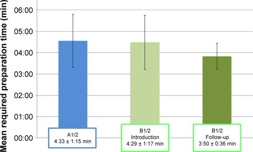 Figure 6 Mean required preparation times: preparation tends to be faster with Protocol B than with Protocol A, which, however, was not statistically significant.