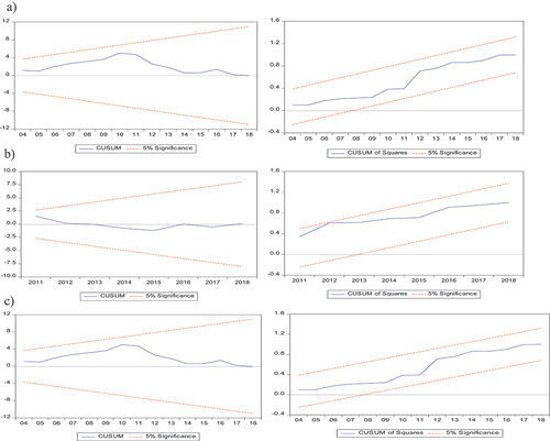 Figure 2. (a) CUSUM and CUSUMQ for the linear ARDL model. (b) CUSUM and CUSUMQ for the NARDL model. (c)CUSUM and CUSUMQ for the MTARDL model.