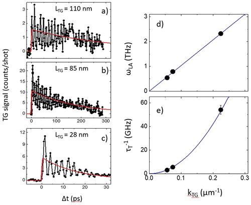 Figure 21. Black dots connected by lines in panels a), b) and c) are the EUV TG signal from a 100 nm thick SiN sample collected, respectively, at110, 85 and 28 nm. The red lines indicate the slow signal decay. Panel d) and e) report, respectively, the angular frequency of the oscillations (ωLA) and the decay rate of the signal (τ−1T) as a function of. Blue lines in Panels d) and e) are, respectively, quadratic and linear trends with coefficients cLA = 10.4 km/s and DT = 1.05 nm2/ps. Figure adapted from [Citation6].