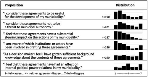 Figure 1. The responses to six propositions by those who wrote comments (n = 216).