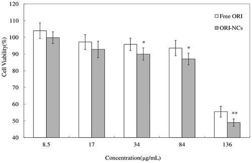 Figure 6. Cytotoxicity of free ORI and ORI-NCs in MDCK cells for 4 h. *p< 0.05 versus free ORI and **p< 0.01 versus free ORI.