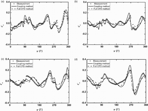 Figure 21. Sectional normal force coefficient (3/rev and higher) for (a) r/R = 0.5, (b) r/R = 0.70, c) r/R = 0.82, and (d) r/R = 0.92.