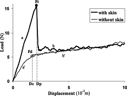 Figure 2. Load-displacement curve from puncture tests. Ft, bursting skin force; Fd, force corresponding to the elasticity limit of the flesh; Dp, displacement related to Ft; Dc, displacement related to Fd.