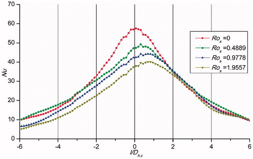 Figure 8. Average streamwise Nu number distribution of the baseline case.