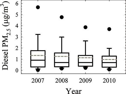 Figure 7. Annual variation of PM2.5 from diesel emissions between 2007 and 2010. Box-whisker plot indicates median and 25/75% quartiles (boxes), mean (dash line), 10/90% quartiles (whiskers), and 5/95% quartiles (dots).