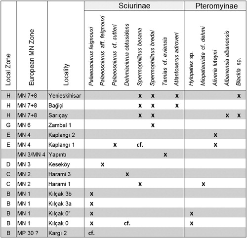 FIGURE 12. Occurrences of Sciuridae at 15 early and middle Miocene localities in Anatolia, Turkey.