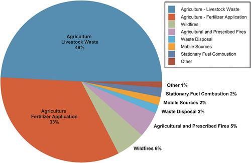 Figure 1. Anthropogenic sources of ammonia in the U.S. in 2020 from the U.S. EPA. Anthropogenic emissions total 4.97 million tonnes (Citation2023a; https://www.epa.gov/air-emissions-inventories/2020-nei-supporting-data-and-summaries, accessed June 5, 2023).