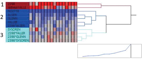 Fig. 1 Cluster analysis using Ward’s minimum variance method to organize the eleven genotypes into three clusters based on the FHB Index, Fusarium Damaged Kernels, DON concentration, and DISK score, across the four environments
