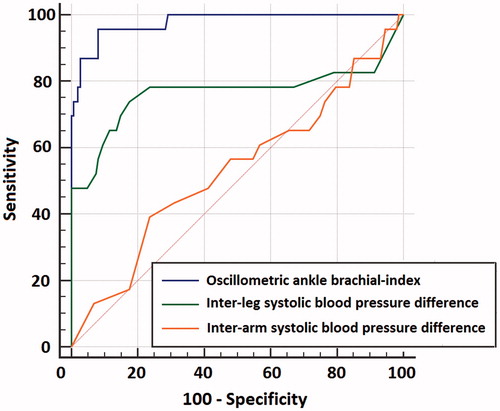 Figure 3. Hierarchical receiver operating characteristic curves for inter-arm systolic blood pressure differences, inter-leg systolic blood pressure differences and oscillometric ABI according to Doppler ankle brachial index (reference standard). Legend. Area under ROC curves for inter-arm systolic blood pressure difference, inter-leg systolic blood pressure difference, and oscillometric ankle brachial-index were 0.532 (95% CI: 0.394–0.669), 0.765 (95% CI: 0.616–0.915) and 0.977 (95% CI: 0.950–1.000), respectively.