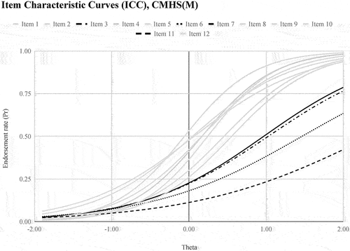 Figure 1. 1(a)-(b): Item Characteristic Curves Test Information Function (b), CMHS-M.