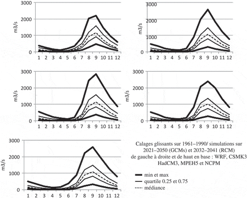 Fig. 7 Bani à Douna—variabilité des hydrogrammes interannuels simulés pour différents jeux de paramètres issus de calages glissants.