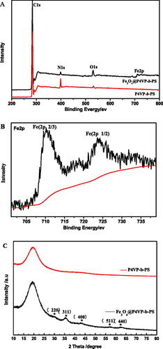 Figure 3. XPS spectra of (A) recorded for P4VP-b-PS nanoparticle and Fe3O4@P4VP-b-PS nanoparticle; (B) Fe2p signals for Fe3O4@P4VP-b-PS and (C) XRD patterns of neat PS-b-P4VP and Fe3O4@P4VP-b-PS nanoparticle. (Note: The molar ratio of Fe3+ with respect of pyridyl groups of P4VP is 1:10; The molar ratio of Fe3+:Fe2+is 1:1).