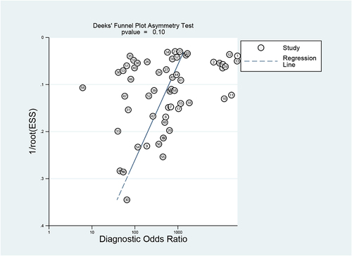 Figure 4. Deeks’ funnel plot asymmetry test to assess publication bias in estimates of diagnostic OR for BinaxNOW detection of COVID-19 infections.