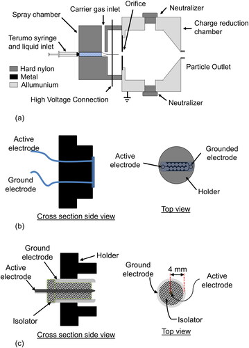 Figure 1. The structure of the (a) EAG system, (b) SMAC, and (c) NTCC.