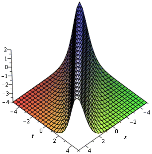 Figure 4. Bell shape soliton solution u(ξ) in (3.19) for α=1,ω=1,c1=1andc2=1/λ.