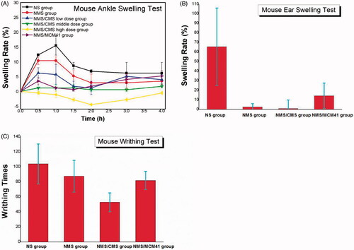 Figure 7. Anti-inflammatory analgesic effects of samples. (A) The anti-inflammatory effects of NMS formulations on mouse ankle swelling induced by carrageenan; (B) the effects on mouse ear swelling caused by xylene; (C) the analgesic effects of samples on acetic acid-induced writhing in mice.