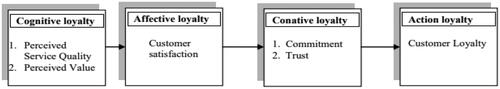 Figure 2. Four-stage loyalty model.