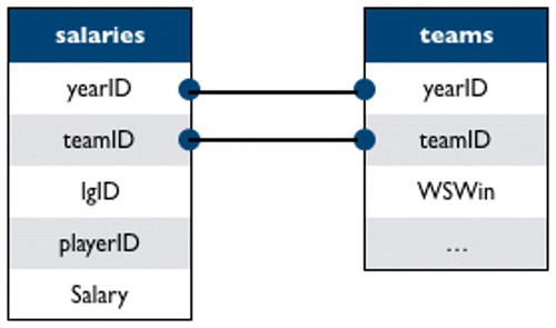 Fig. 5 A schematic displaying the relationships between key variables in the salaries and teams data tables.