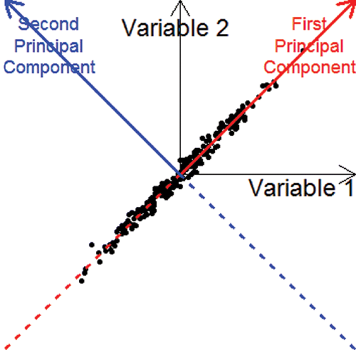 Figure 7. An illustration of principal component analysis. Retaining only the values along the first principal component preserved 99% of the information in the data points.