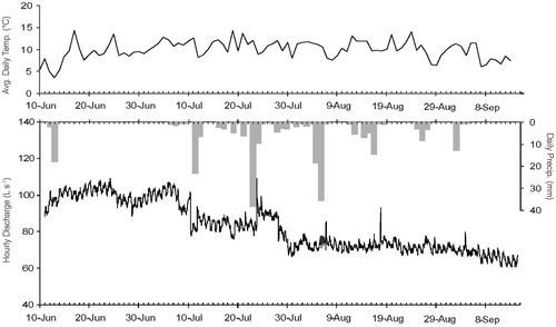 FIGURE 2. Recorded hourly discharge, daily precipitation, and average daily temperature in Wet Fork.