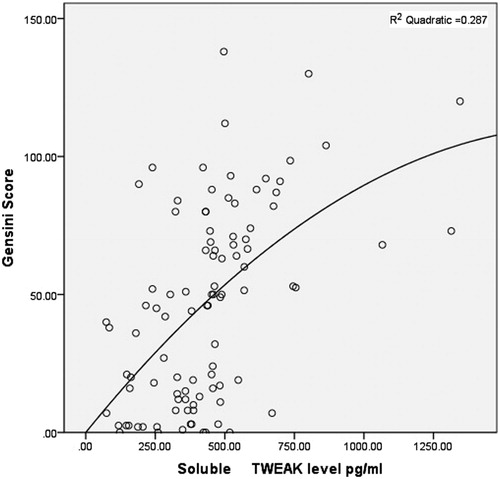 Figure 2. Correlation analysis of sTWEAK and Gensini scores.