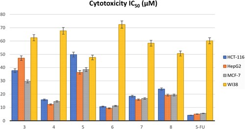 Figure 9. In vitro cytotoxicity of amino-thiophene and thienopyrimidine analogues.