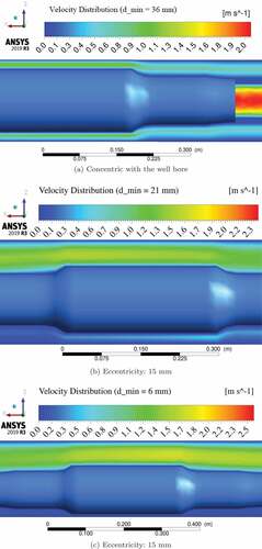 Figure 23. Velocity distribution with the changing eccentricity (Figures illustrate the change in maximum velocity with increasing eccentricity).