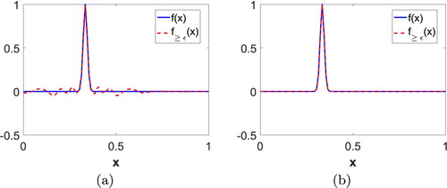 Figure 6. Test function 1 and reconstructed function for (a) ϵ=10−1 and (b) ϵ=10−4.