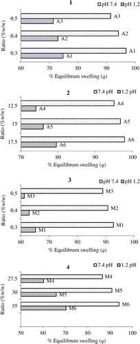 Figure 2. %ES of LSH-co-AA formulations (1) varying MBA content (2) varying AA content, &LSH-co-MAA formulations (3) varying MBA content (4) varying MAA content at pH 1.2 and 7.4.