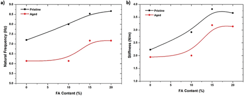 Figure 5. Effect of fly ash content and moisture on (a) Natural frequency, (b) Stiffness.