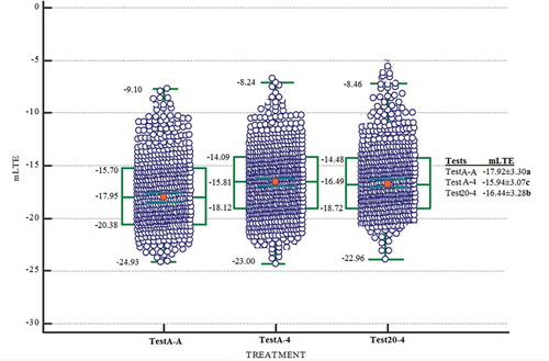 Figure 3. Box and whisker plots showing the distribution of LTE values for dormant buds when the sampling times are evaluated together during during 2016–17. The green line shows the median value for each microstructure class. The green box bounds the 25th and 75th percentiles (middle 50%) while the green bars indicate the maximum and minimum observed values. TestA-A (n = 332, LTE values), TestA-4 (n = 632, LTE values), and Test20-4 (n = 332, LTE values) approaches