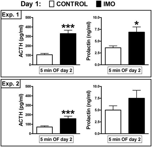 Figure 3. Prior acute stress induces null or weak prolactin sensitization. In contrast to the consistent sensitization of the HPA response to a brief heterotypic stressor caused by a single exposure to immobilization (IMO, 2 h) on the day before (Belda et al., Citation2012), prolactin response is only slightly enhanced, the results being statistically inconsistent among the different experiments. Panels A and B present results from representative experiments that always show consistent HPA sensitization and inconsistent prolactin sensitization. Means and SEM are represented (n = 10–12 per group). *p < 0.05, ***p < 0.001 versus control.