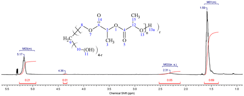 Figure 5. 1H NMR spectrum for a star-shaped PLA_H_030 sample (400 MHz, chloroform-d) δ = 4.96−5.26 (7H, m, M03), 2.31 (2H, br. s., M02), 1.36−1.64 (23H, m, M01).