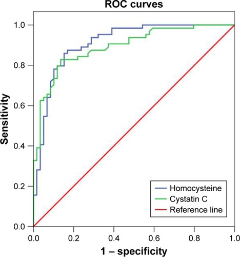 Figure 4 ROC curves of Cys C and Hcy for discrimination between surviving and dead patients in AMI patients.